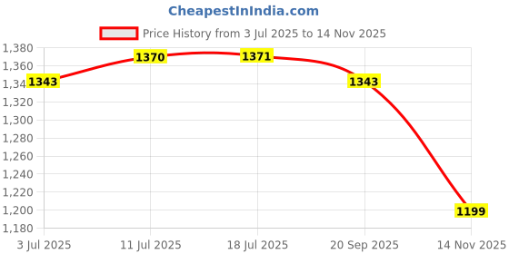 amazon.in GOYALSON Handle Office Chair revolving Visitor Chair Durable Handle Set nut Bolts & Key fit to Every Chair (Black with Circular Pad) Price History Graph from 3 Jul 2025 to 14 Nov 2025