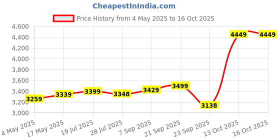amazon.in GOYALSON Home Exclusive Visitor Study Reception Chair with Arm Rest and Heavy Frame with Cushioned Seat Back (Grey, Double Pipe Stainless Steel Frame, Pack of 1) Price History Graph from 4 May 2025 to 14 Oct 2025