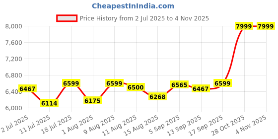 amazon.in GOYALSON Massage Facial Bed for Beauty Parlor Salon Barber Cutting Beauty Parlor Bed Made of Iron Frame, with Push Back System and Cushioned Back Seat (Black) goyalson Price History Graph from 2 Jul 2025 to 1 Nov 2025