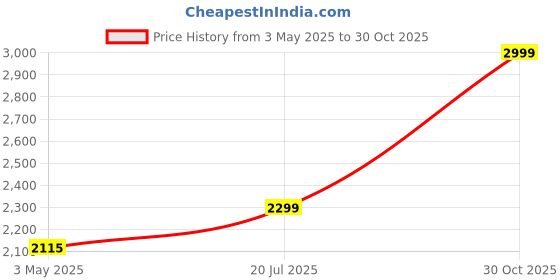 amazon.in GOYALSON Office Chair Visitor Chair with arm Rest with Steel Frame and Cushioned seat Back Chair Without Wheels (1, Black, Heavy 1) Price History Graph from 3 May 2025 to 30 Oct 2025