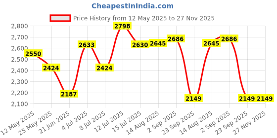amazon.in GOYALSON Office Home Double Sided Inverter Battery UPS Trolley Fit to Every Inverter Battery Hold Up to 350 kg (Brown, with Heavy Wheel, for Two Batteries) goyalson Price History Graph from 12 May 2025 to 27 Nov 2025