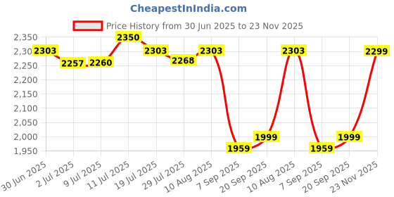 amazon.in GOYALSON Office Home Double Sided Inverter Battery UPS Trolley Fit to Every Inverter Battery Hold Up to 350 kg (Brown, Without Wheel, for Two Batteries) Price History Graph from 30 Jun 2025 to 23 Nov 2025