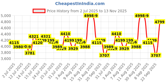 amazon.in GOYALSON Plastic Web Designer Chair (Jali) - Outdoor Chair Without Armrests, Gloss Finish, Standard Size, Suitable for Home, Office, and Restaurant Use, Weight Capacity: 150 kg, (4, Black, Pack of 4) goyalson Price History Graph from 2 Jul 2025 to 13 Nov 2025