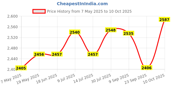 amazon.in GOYALSON Special Heavy Steel Base 26 in (Revolving Chair Base) fit to Every Chair Universal Size (with Alloy Wheel, Power Hydraulic & Push Back Plate) Price History Graph from 7 May 2025 to 10 Oct 2025