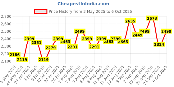 amazon.in GOYALSON Steel Modular Furniture Folding Cross Table Frame for Home Study, Dining, Restaurant or for More Purposes Heavy Duty Steel Frame (Best for Study or Dining Purpose) (Only Frame Without Glass) Price History Graph from 3 May 2025 to 6 Oct 2025
