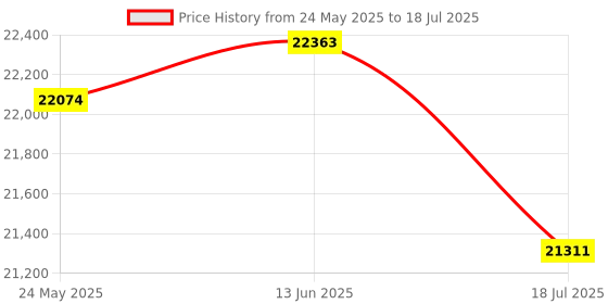 amazon.in GOYERRNES Ammonia Gas Meter Detector, NH3 Gas Monitor Sensor with Range 0-100 ppm, Portable Air Quality Detector Meter for Farm, Poultry, Pig & Livestock (Rechargeable) Price History Graph from 24 May 2025 to 13 Jun 2025