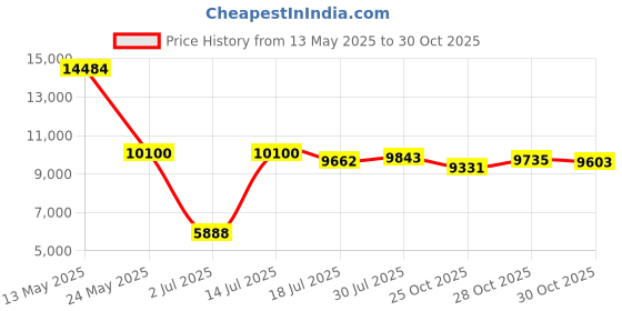 amazon.in GOYERRNES CO2 Carbon Dioxide Detector Wireless, Indoor Air Quality Monitor 3-in-1 Portable CO2 Monitor, Tester for Carbon Dioxide, Temperature & Relative Humidity Price History Graph from 13 May 2025 to 30 Oct 2025