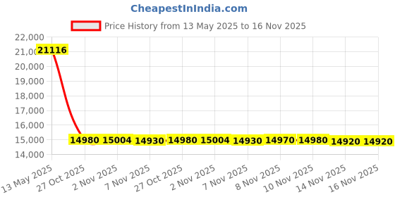 amazon.in GOYERRNES Dissolved Oxygen Meter with Bluetooth, Dissolved Oxygen Test Kit with Electrode Filling Fluid, Support Data Save, View, Print Price History Graph from 13 May 2025 to 16 Nov 2025