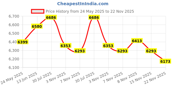 amazon.in GOYERRNES Indoor Air Quality Meter GR-US-T0-HZ801 Price History Graph from 24 May 2025 to 22 Nov 2025