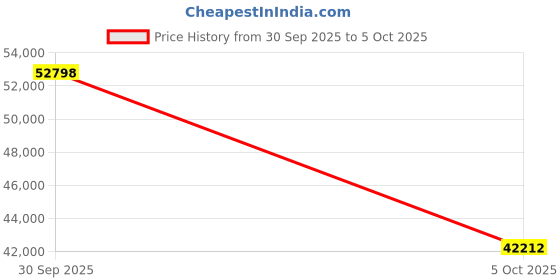 amazon.in GOYO - GM6HR38014MCN 6 Megapixel Fixed Focal Lens, 2/3" Format, C-Mount, 8mm Focal Length, 170lp/mm, MEGA6 GMHR3 Series Price History Graph from 30 Sep 2025 to 5 Oct 2025