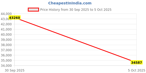 amazon.in GOYO - GMTHR38014MCN 3 Megapixel Fixed Focal Lens, 2/3" Format, C-Mount, 8.25mm Focal Length, 140lp/mm, GMTHR Series Price History Graph from 30 Sep 2025 to 5 Oct 2025