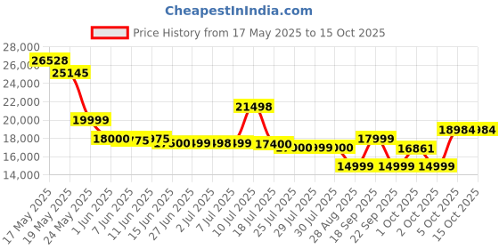 amazon.in GOYOJO 256x192 Hti-18+ Thermal Imaging Camera with Dual-Light Fusion, -4~1022°F, Handheld Infrared Thermography for Home Inspection HVAC Electrical Plumbing Leak Detection and Mechanical Maintenance Price History Graph from 17 May 2025 to 15 Oct 2025