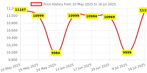 amazon.in GOYOJO 500N Digital Force Gauge High-Precision Push-Pull Meter for Tension & Compression Testing (N, kg, lb, oz) Real-Time/Peak/First Peak Modes Ideal for Quality Control & Material Testing goyojo Price History Graph from 10 May 2025 to 16 Jul 2025