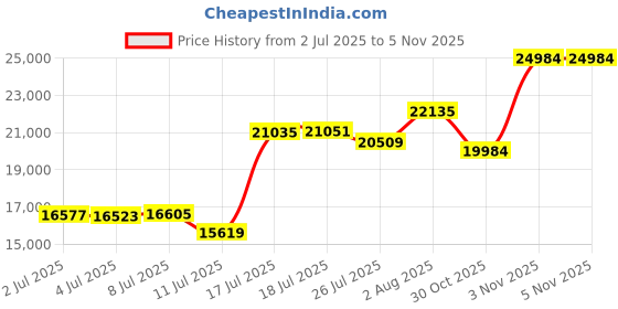 amazon.in GOYOJO Digital Analytical Scale and Lab Scale, 5000g Capacity, 0.01g Precision, Stainless Steel, Multiple Units (g/oz/ct/lb) for Jewelry, Kitchen and Laboratory, Reliable, Accurate, Easy to Use Price History Graph from 2 Jul 2025 to 5 Nov 2025