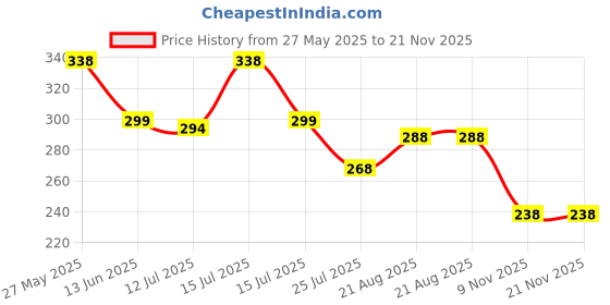 amazon.in gozaqe Dental Floss Storage Box with 50 pcs Tooth Cleaning Floss Portable Flosser Storage Case Refillable Holder Boxes for Teeth Cleaning with Mirror(Black) gozaqe Price History Graph from 27 May 2025 to 21 Nov 2025