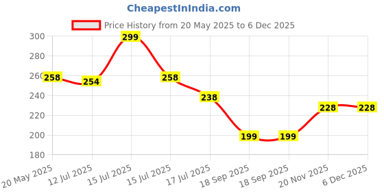 amazon.in gozaqe Dental Floss,Portable Dental Floss Case with 50 pcs Tooth Cleaning Toothpicks,Travel Flosser Dispenser Storage Case,Refillable Holder Boxes for Teeth Cleaning(Green) gozaqe Price History Graph from 20 May 2025 to 5 Dec 2025