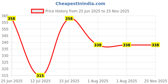 amazon.in gozaqe Earring Backs for Ear Studs,600Pcs 12 Styles Clear Earrings Metal Rubber Silicone Earring Backs,Universal Fit for Most Ear Piercings(with Storage Box) gozaqe Price History Graph from 25 Jun 2025 to 24 Nov 2025