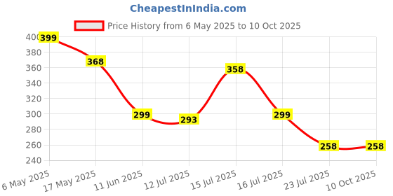 amazon.in gozaqe Open-Toed Neuropathy Socks,2 Pairs Compression Socks,Toeless Compression Foot Neuropathy Socks,Designed for Patients with Peripheral Neuropathy, Diabetes,All-Day Use with Shoes gozaqe Price History Graph from 6 May 2025 to 9 Oct 2025