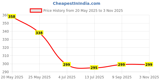 amazon.in Gozaqe Privacy Protection Roller Stamp,Identity Protection Stamp Roller With Knife Designed,Protect Your Confidential Documents (White) Price History Graph from 20 May 2025 to 2 Nov 2025