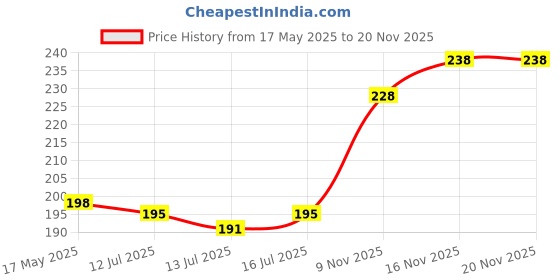 amazon.in Gozaqe Usb to Dc 2.5mm Power Cable,Replacement DC Charging Cable,1 Meter,USB Charger Cord,Compatible with Toy,Beauty Product,Magic Mate(White) gozaqe Price History Graph from 17 May 2025 to 20 Nov 2025