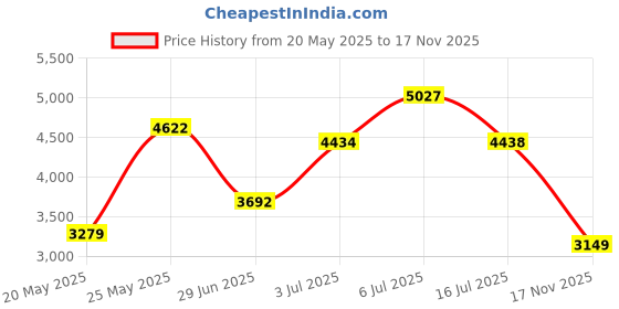 amazon.in GOZATO Wrist Trainer Ball Auto-Start Excerises Arm Strengthener Essential Gyroscopic Wrist and Forearm Exerciser Wrist Ball for Stronger Muscle and Bones Workout Price History Graph from 20 May 2025 to 17 Nov 2025