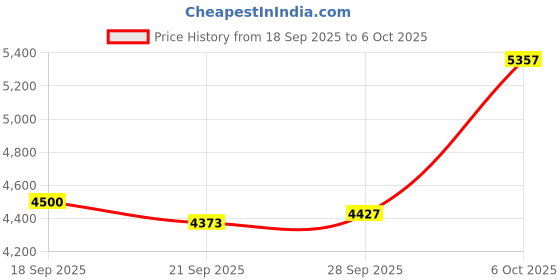 amazon.in Gozvrpus USB HD Webcam with Built-in Microphone and Rotatable Tripod, 1080P Video, Wide Angle Camera, Privacy Cover, for Desktop PC or Laptop Computer（Grey） Price History Graph from 18 Sep 2025 to 6 Oct 2025