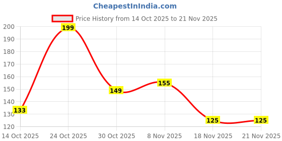 amazon.in GP Dc Power Adapter Charger for Britelite Torch,Metal Flash Light Rechargeable,Toys with Led Indicator (4.5V Dual Pin), Charging Adapter, Price History Graph from 14 Oct 2025 to 21 Nov 2025