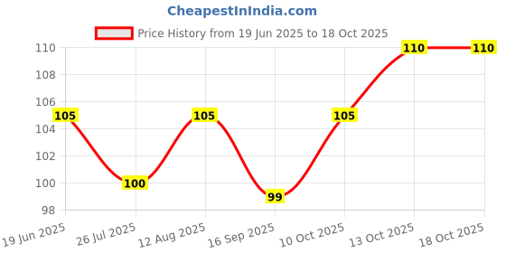 amazon.in GP power 27A Alkaline Battery 12V (Pack of 2) MN27, 27A, A27 Price History Graph from 19 Jun 2025 to 17 Oct 2025