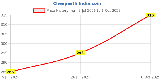 amazon.in GP Power Battery Powered Beard Trimmer For Men,Professional Beard Trimmer For Man With 4 Trimming Combs, Blue Price History Graph from 5 Jul 2025 to 6 Oct 2025