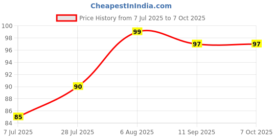 amazon.in GP Power Electric 2 pin Parallel Adapter with Light/Bulb and Plug Socket, Multicolour -1 Piece Price History Graph from 7 Jul 2025 to 6 Oct 2025