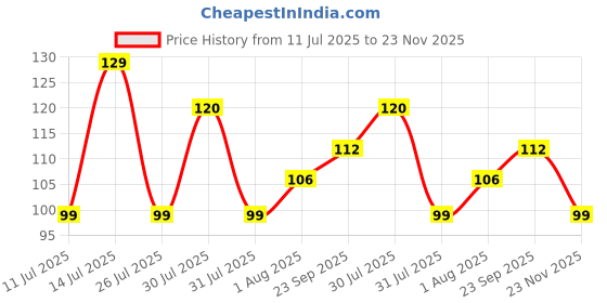 amazon.in GP Power HW/HIW Hi-Watt 6F22 9V Battery (Pack of 2) Price History Graph from 11 Jul 2025 to 23 Nov 2025