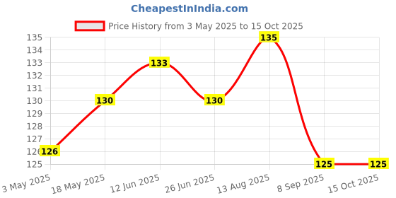 amazon.in GP power VIPOW 3000mAh 3.7V Flat Battery (Pack of 1) Price History Graph from 3 May 2025 to 15 Oct 2025