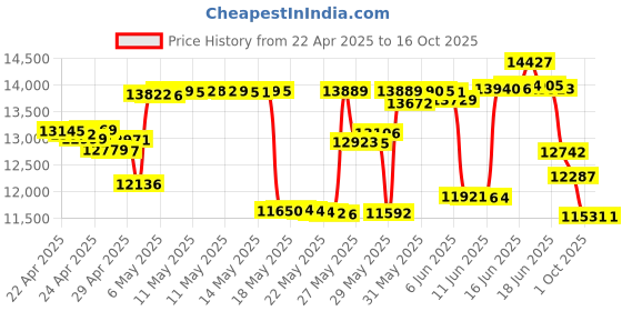 amazon.in GPO 746 Rotary Dial Telephone (Black) gpo Price History Graph from 22 Apr 2025 to 16 Oct 2025
