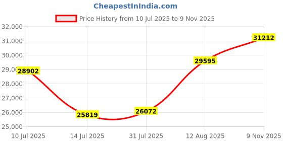 amazon.in GPQAWER Porch Swing Cushions,Outdoor Cushions 3 Seater Replacement with Backrest, Waterproof Thickened Bench Cushion with Ties for Porch, Patio,Outdoor, Backyard and Garden (Orange 60 * 40 in) Price History Graph from 10 Jul 2025 to 9 Nov 2025