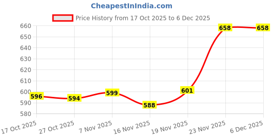 amazon.in GPS - 36A/CB436A Compatible Black Toner Cartridge for for HP Printers P1505, P1505n, M1120n, M1522n, M1522nf Price History Graph from 17 Oct 2025 to 4 Dec 2025