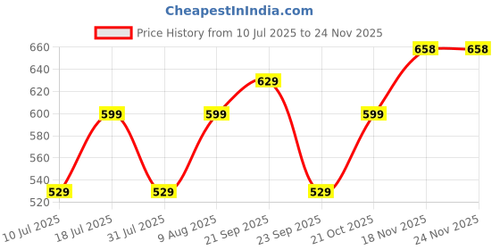amazon.in GPS 88A/CC388A Black Laser Toner Cartridge Compatible for HP Laserjet Printer M1136, MFP, P1007, P1106, P1108, P1008, M1213nf, MFP, M126nw MFP, M1218nfs, M128fw MFP, M128fn , MFP, M226DW, M226DN Price History Graph from 10 Jul 2025 to 18 Nov 2025