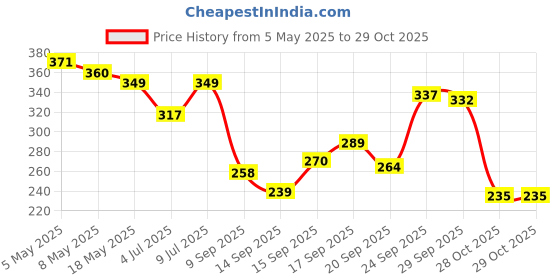 amazon.in GPS Antenna Mount Folding Bracket Anodized Aluminum Carbon for M8N GPS Module APM PixHawk Price History Graph from 5 May 2025 to 29 Oct 2025