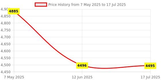amazon.in GPS Car Tracker, Smallest 4G OBD Size, Route History, Speeding Monitoring, Real-Time Tracking, Simple Activation, Simple Plug-in Fleet Tracker, 7-Day Free Trial, Price History Graph from 7 May 2025 to 17 Jul 2025