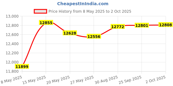 amazon.in GPS Car Tracker TK103A with GPRS and Vehicle Theft Protection System Price History Graph from 8 May 2025 to 2 Oct 2025