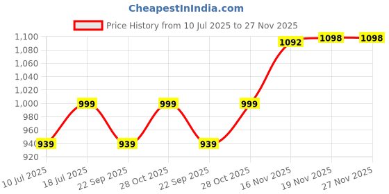 amazon.in gps colour your dreams GPS Cartridge 3025 Black Phaser 3020 WorkCentre 3025 Toner Cartridges for Xerox 3020 WC3025 Laser Printer (1pack) gps colour your dreams Price History Graph from 10 Jul 2025 to 27 Nov 2025