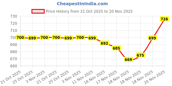 amazon.in GPS Colour Your Dreams 111/D111S Toner Cartridge for Samsung Xpress SL-M2070, SL-M2070F, SL-M2070FW, SL-M2070W, SL-M2071, SL-M2071F, SL-M2071FW, SL-M2071W, M2022, M2020W, M2026, M2026W gps colour your dreams Price History Graph from 21 Oct 2025 to 20 Nov 2025