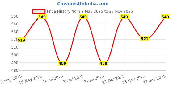 amazon.in GPS Colour Your Dreams 12A / Q2612A Toner Cartridge, Compatible with HP Laserjet 1020 Plus, M1005, 1018, 1010, 1012, 1015, 1020Plus, 1022, 3015, 3020, 3030, 3050, 3052, 3055 Printers gps colour your dreams Price History Graph from 2 May 2025 to 25 Nov 2025