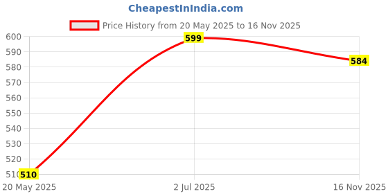 amazon.in GPS Colour Your Dreams 326 for Use in Canon LBP6200d, LBP6230dw, imageCLASS LBP6230dn Printers Price History Graph from 20 May 2025 to 16 Nov 2025