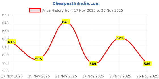 amazon.in GPS Colour Your Dreams 47A (CF247A) Toner Cartridge Compatible for HP Laser Jet Pro M16w / M16a / MFP M29a / M29w, M17A, M17W, M30a, M30W Price History Graph from 17 Nov 2025 to 26 Nov 2025