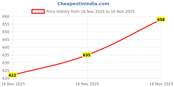 amazon.in GPS Colour Your Dreams Compatible Toner Cartridge for CF218A (18A) - High Yield & Easy Installation Price History Graph from 16 Nov 2025 to 16 Nov 2025