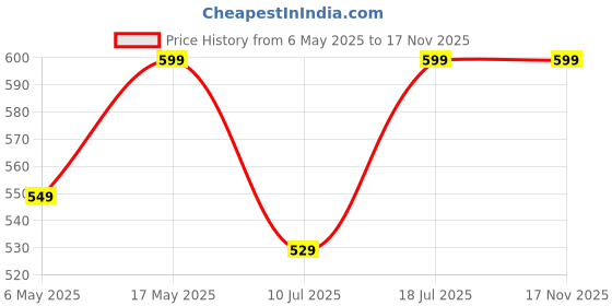 amazon.in gps colour your dreams GPS 337 Toner Cartridge for Canon CRG337 / CRG 137 / CRG 737 Compatible with Printer MF211/MF212w/ MF215/ MF216n/MF217w/MF221d/MF222/MF223/MF224/MF226dn/MF229dw gps colour your dreams Price History Graph from 6 May 2025 to 16 Nov 2025