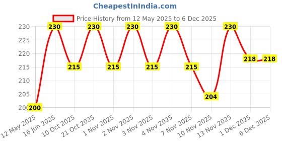 amazon.in GPS Colour Your Dreams GT5810 Refill Dye Ink for HP GT51 GT52 Compatible for HP Ink Tank 115, 310, 315, 319, 410, 415, 419, 455, 500, 515, 530, 615, 5810, GT 5811, GT 5820 Black 1 Bottle Price History Graph from 12 May 2025 to 1 Dec 2025