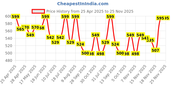 amazon.in GPS Colour Your Dreams Laser Toner Powder Refilling for Brother TN-2365 Price History Graph from 25 Apr 2025 to 24 Nov 2025