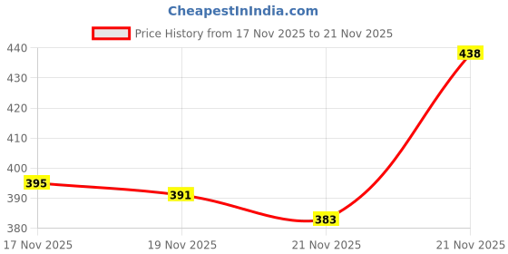 amazon.in GPS Colour Your Dreams Laser Toner Powder Refilling for HP 18A , CF218A / 30A, CF230A / 33A, CF233A Price History Graph from 17 Nov 2025 to 21 Nov 2025