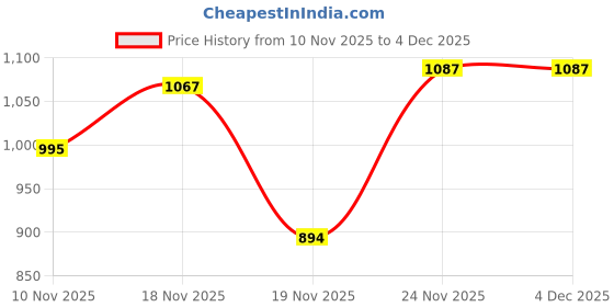 amazon.in GPS Colour Your Dreams Mlt D110L /Mlt-d110S / Mlt110 / 110 Toner Cartridge Compatble for Samsung Sl-m2010, Sl-m2010W, Sl-m2060, Sl-m2060Fw, Sl-m2060Nw, Sl-m2060W Printer Price History Graph from 10 Nov 2025 to 4 Dec 2025